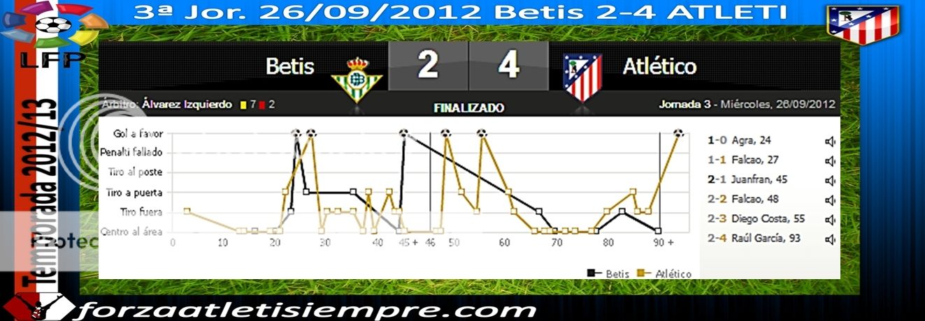 3ª Jor. Liga 2012-13 - Betis 2-4 ATLETI - El Atlético vuela alto 001Copiar-4